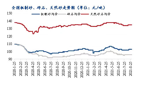 8月砂石價格同比上漲3.1%,金九銀十旺季來臨,砂石行情利好上揚 8月砂石價格同比上漲3.1%,金九銀十旺季來臨,砂石行情利好上揚