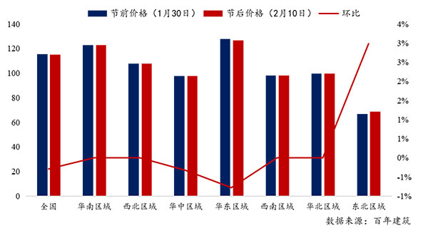 節(jié)后全國(guó)砂石礦山復(fù)工率33％，砂石價(jià)格環(huán)比下降0.29％