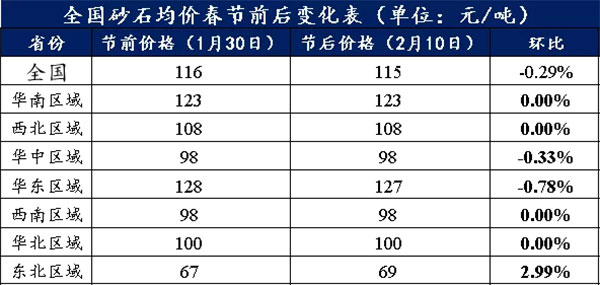 節(jié)后全國(guó)砂石礦山復(fù)工率33％，砂石價(jià)格環(huán)比下降0.29％