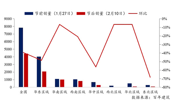 節(jié)后全國(guó)砂石礦山復(fù)工率33％，砂石價(jià)格環(huán)比下降0.29％