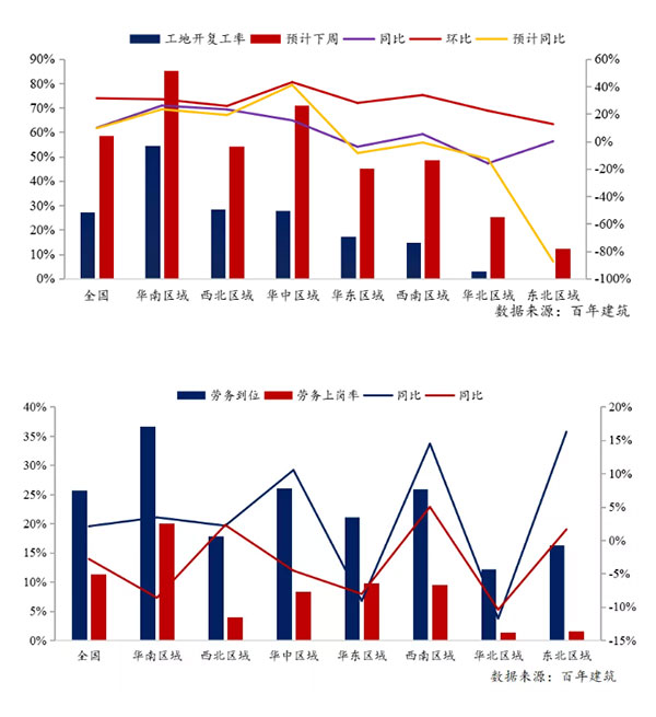 節(jié)后全國(guó)砂石礦山復(fù)工率33％，砂石價(jià)格環(huán)比下降0.29％